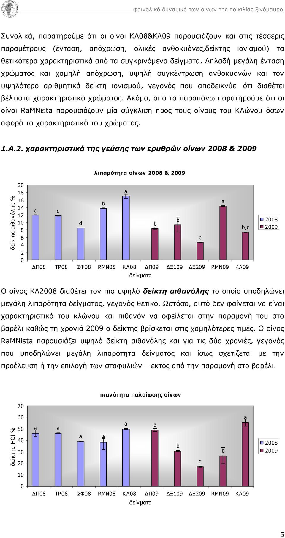 Δηλαδή μεγάλη ένταση χρώματος και χαμηλή απόχρωση, υψηλή συγκέντρωση ανθοκυανών και τον υψηλότερο αριθμητικά δείκτη ιονισμού, γεγονός που αποδεικνύει ότι διαθέτει βέλτιστα χαρακτηριστικά χρώματος.