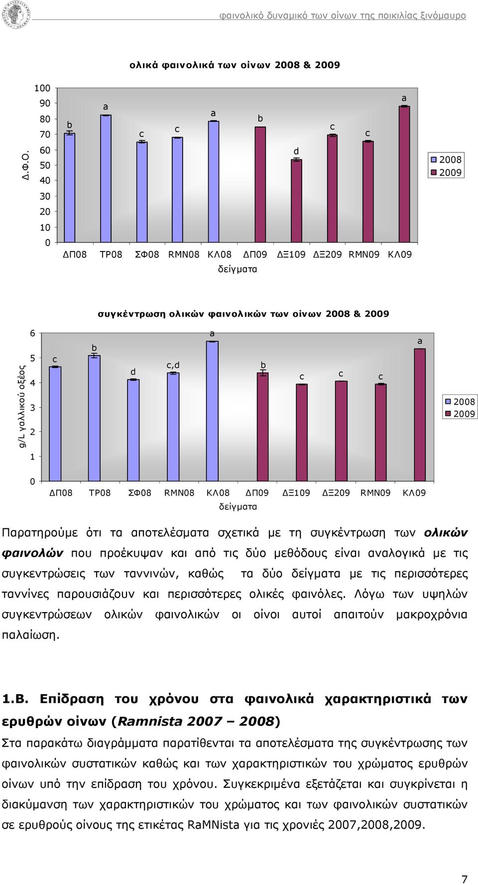 Παρατηρούμε ότι τα αποτελέσματα σχετικά με τη συγκέντρωση των ολικών φαινολών που προέκυψαν και από τις δύο μεθόδους είναι αναλογικά με τις συγκεντρώσεις των ταννινών, καθώς τα δύο με τις