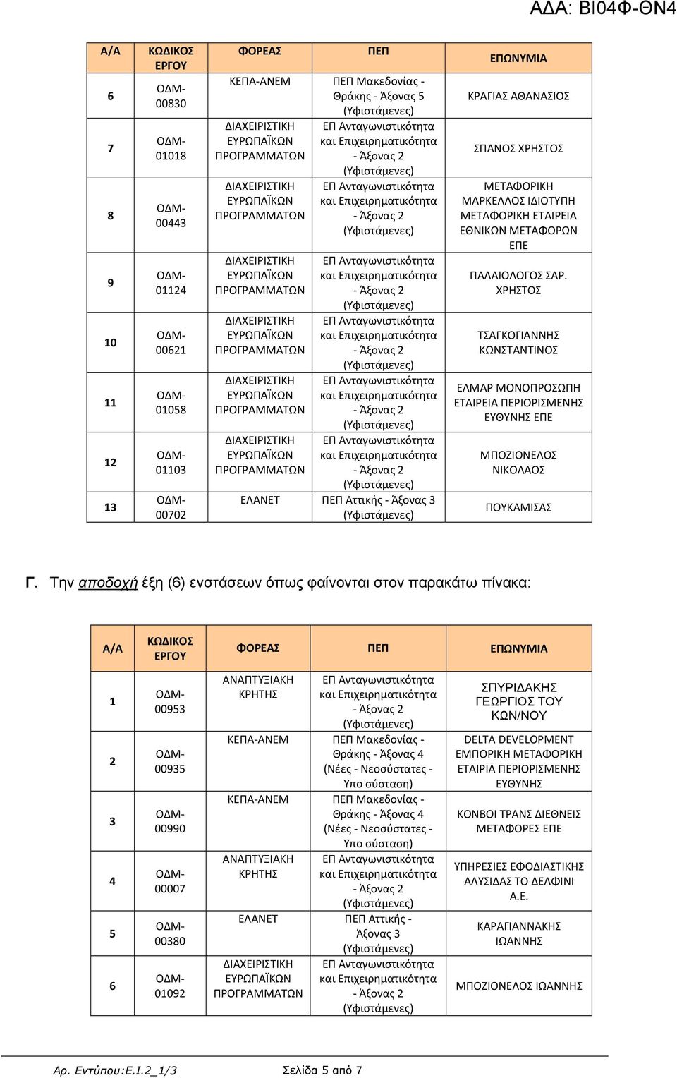 Την αποδοχή έξη (6) ενστάσεων όπως φαίνονται στον παρακάτω πίνακα: 4 5 6 0095 0095 00990 00007 0080 009 ΦΟΡΕΑΣ ΠΕΠ ΕΠΩΝΥΜΙΑ Θράκης Άξονας 4 (Νέες Νεοσύστατες Υπο σύσταση) Θράκης Άξονας 4 (Νέες