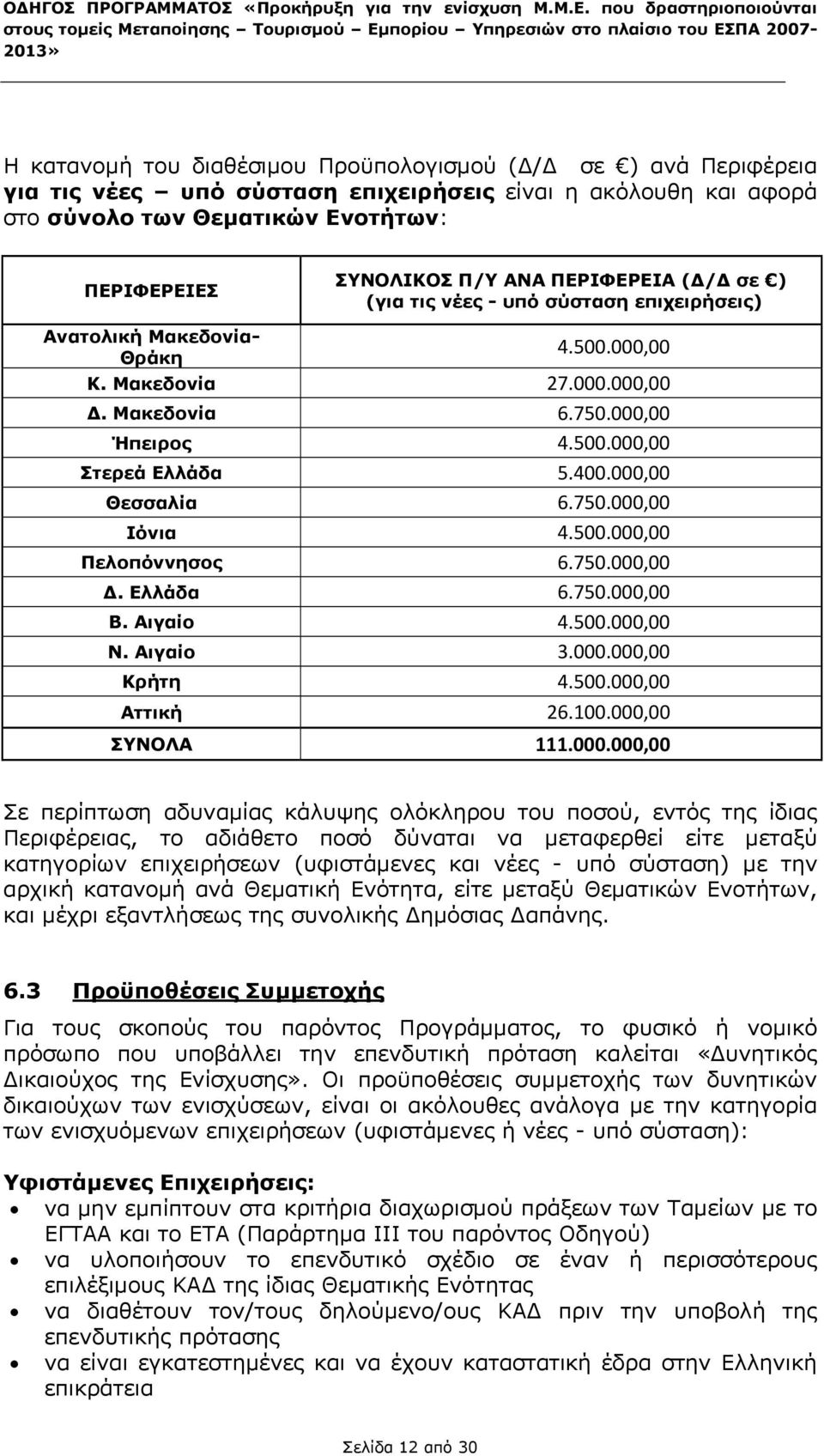 000,00 Θεσσαλία 6.750.000,00 Ιόνια 4.500.000,00 Πελοπόννησος 6.750.000,00 Δ. Ελλάδα 6.750.000,00 Β. Αιγαίο 4.500.000,00 Ν. Αιγαίο 3.000.000,00 Κρήτη 4.500.000,00 Αττική 26.100.000,00 ΣΥΝΟΛΑ