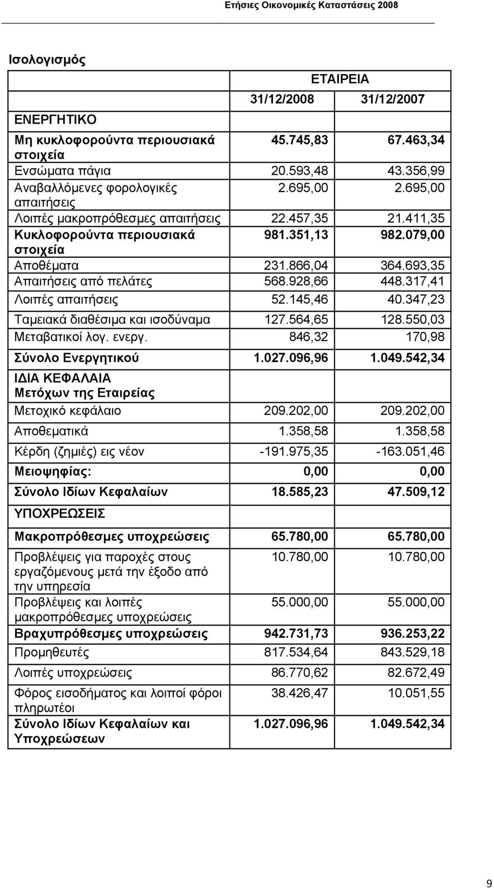 317,41 Λοιπές απαιτήσεις 52.145,46 40.347,23 Ταµειακά διαθέσιµα και ισοδύναµα 127.564,65 128.550,03 Μεταβατικοί λογ. ενεργ. 846,32 170,98 Σύνολο Ενεργητικού 1.027.096,96 1.049.
