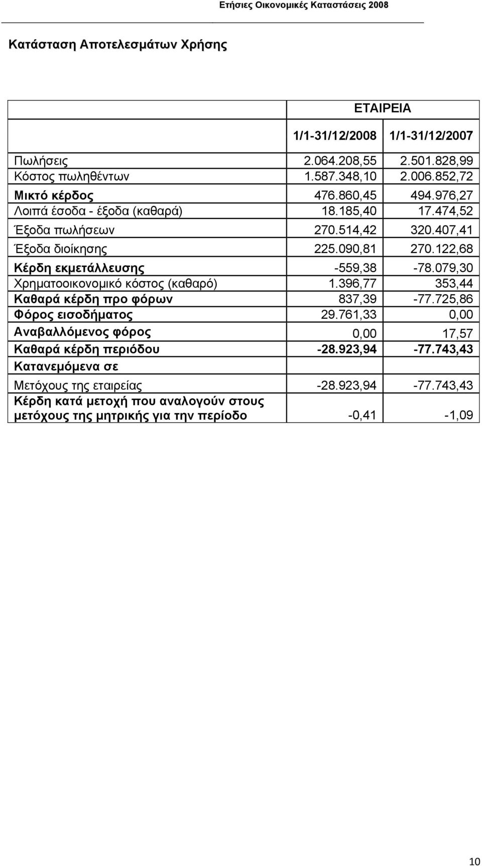 079,30 Χρηµατοοικονοµικό κόστος (καθαρό) 1.396,77 353,44 Καθαρά κέρδη προ φόρων 837,39-77.725,86 Φόρος εισοδήµατος 29.