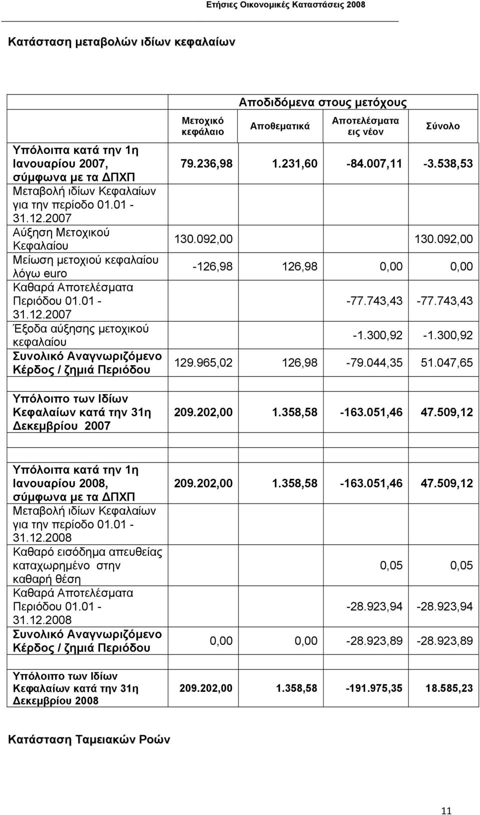 2007 Έξοδα αύξησης µετοχικού κεφαλαίου Συνολικό Αναγνωριζόµενο Κέρδος / ζηµιά Περιόδου Υπόλοιπο των Ιδίων Κεφαλαίων κατά την 31η εκεµβρίου 2007 Μετοχικό κεφάλαιο Αποδιδόµενα στους µετόχους