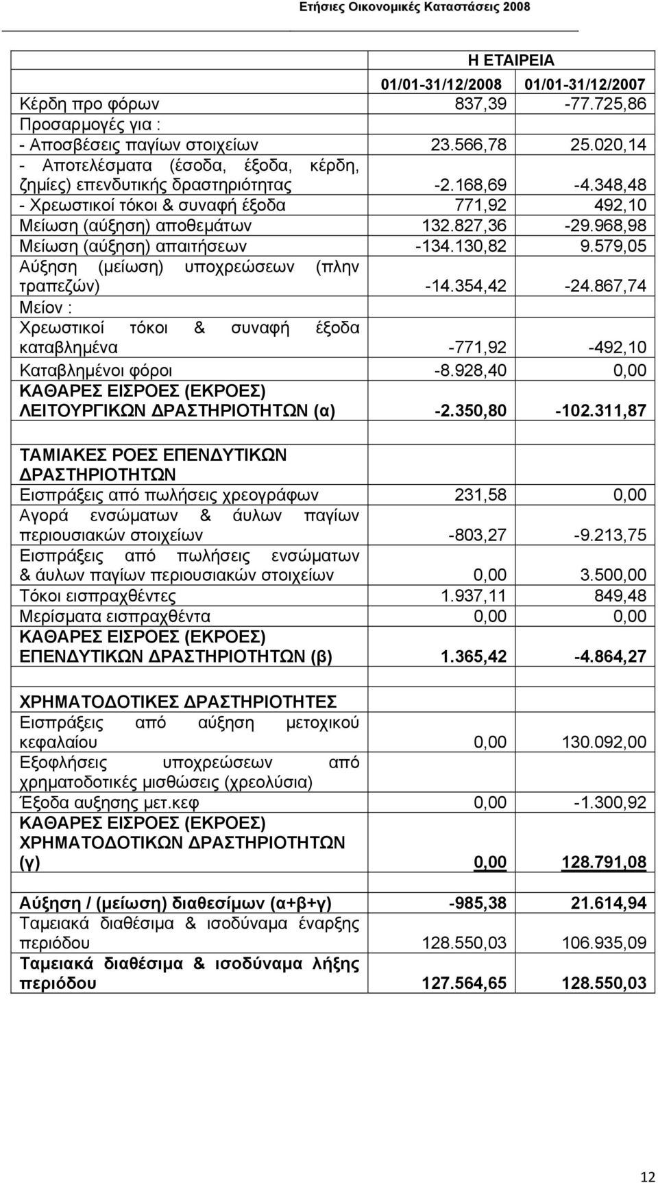 968,98 Μείωση (αύξηση) απαιτήσεων -134.130,82 9.579,05 Αύξηση (µείωση) υποχρεώσεων (πλην τραπεζών) -14.354,42-24.