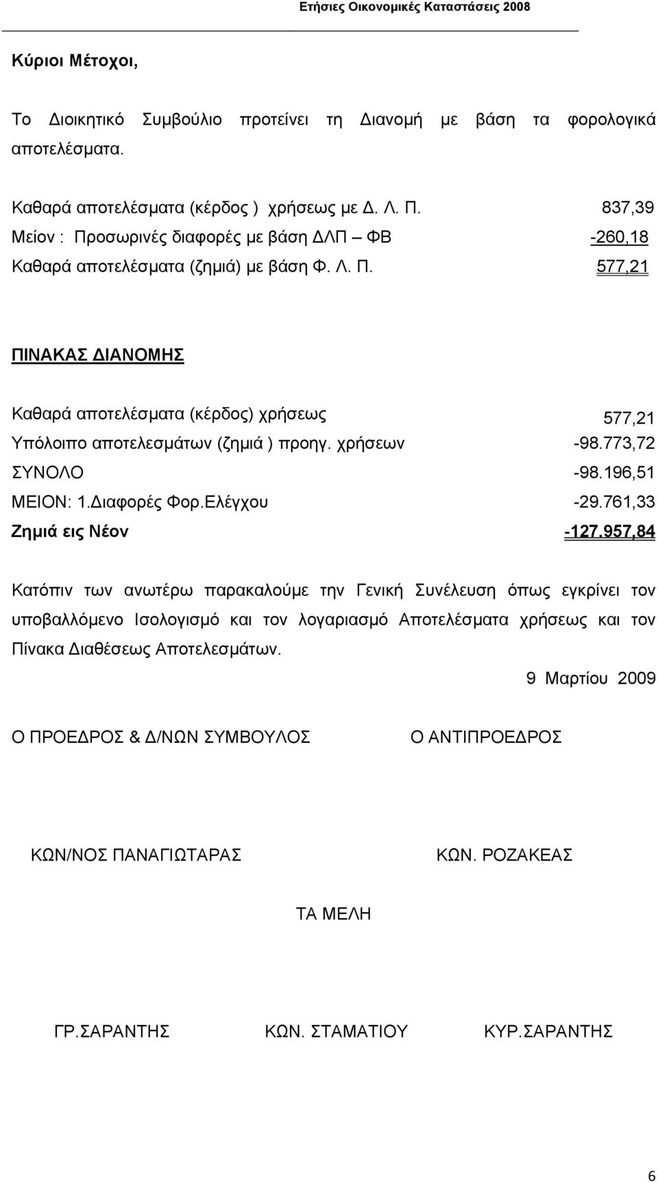 χρήσεων -98.773,72 ΣΥΝΟΛΟ -98.196,51 ΜΕΙΟΝ: 1. ιαφορές Φορ.Ελέγχου -29.761,33 Ζηµιά εις Νέον -127.