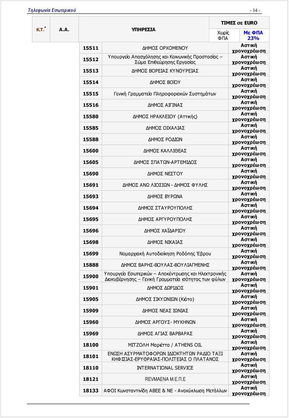ΔΗΜΟΣ ΦΥΛΗΣ 15693 ΔΗΜΟΣ ΒΥΡΩΝΑ 15694 ΔΗΜΟΣ ΣΤΑΥΡΟΥΠΟΛΗΣ 15695 ΔΗΜΟΣ ΑΡΓΥΡΟΥΠΟΛΗΣ 15696 ΔΗΜΟΣ ΧΑΪΔΑΡΙΟΥ 15698 ΔΗΜΟΣ ΝΙΚΑΙΑΣ 15699 Νομαρχιακή Αυτοδιοίκηση Ροδόπης Έβρου 15888 ΔΗΜΟΣ