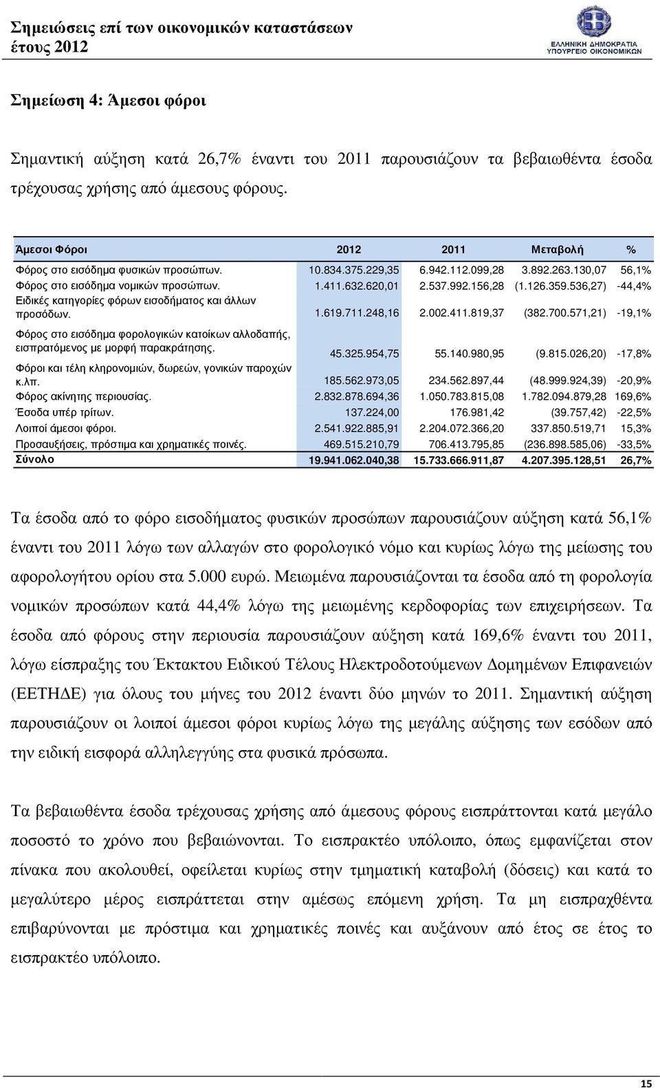 126.359.536,27) -44,4% Ειδικές κατηγορίες φόρων εισοδήµατος και άλλων προσόδων. 1.619.711.248,16 2.002.411.819,37 (382.700.