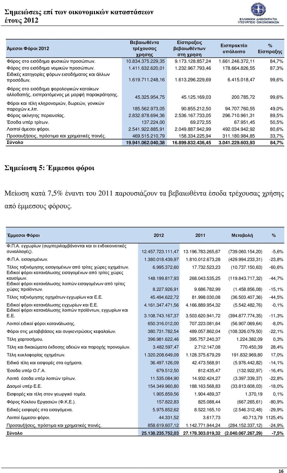 415.018,47 99,6% Φόρος στο εισόδηµα φορολογικών κατοίκων αλλοδαπής, εισπρατόµενος µε µορφή παρακράτησης. 45.325.954,75 45.125.169,03 200.