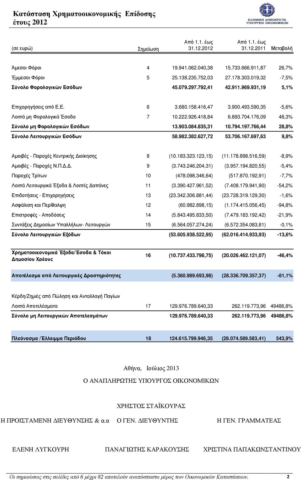 418,84 6.893.704.176,09 48,3% Σύνολο µη Φορολογικών Εσόδων 13.903.084.835,31 10.794.197.766,44 28,8% Σύνολο Λειτουργικών Εσόδων 58.982.382.627,72 53.706.167.