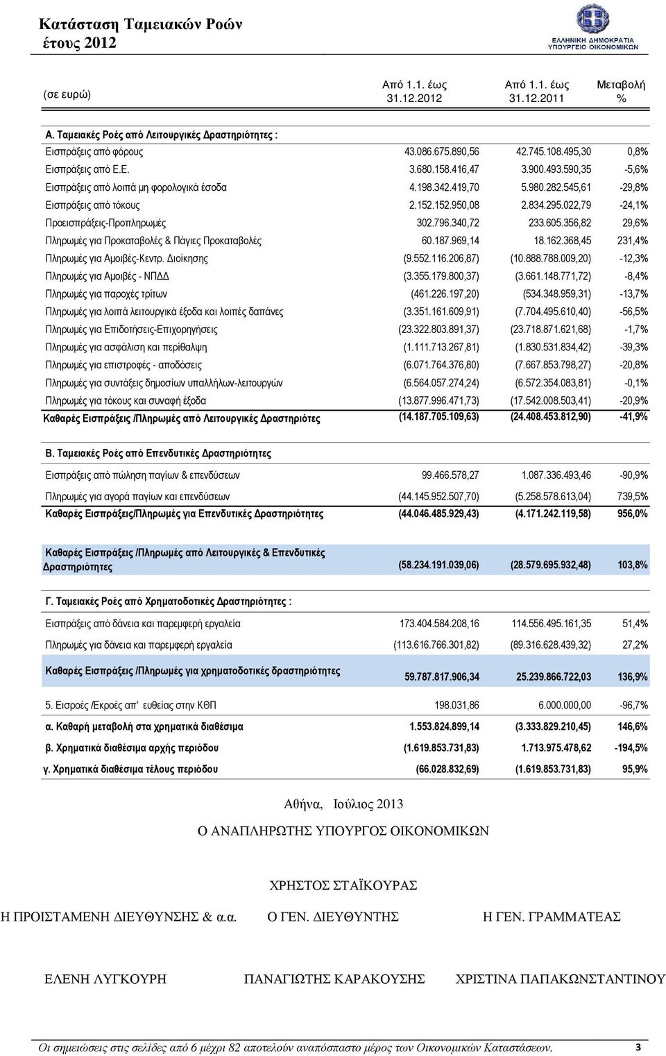295.022,79-24,1% Προεισπράξεις-Προπληρωµές 302.796.340,72 233.605.356,82 29,6% Πληρωµές για Προκαταβολές & Πάγιες Προκαταβολές 60.187.969,14 18.162.368,45 231,4% Πληρωµές για Αµοιβές-Κεντρ.