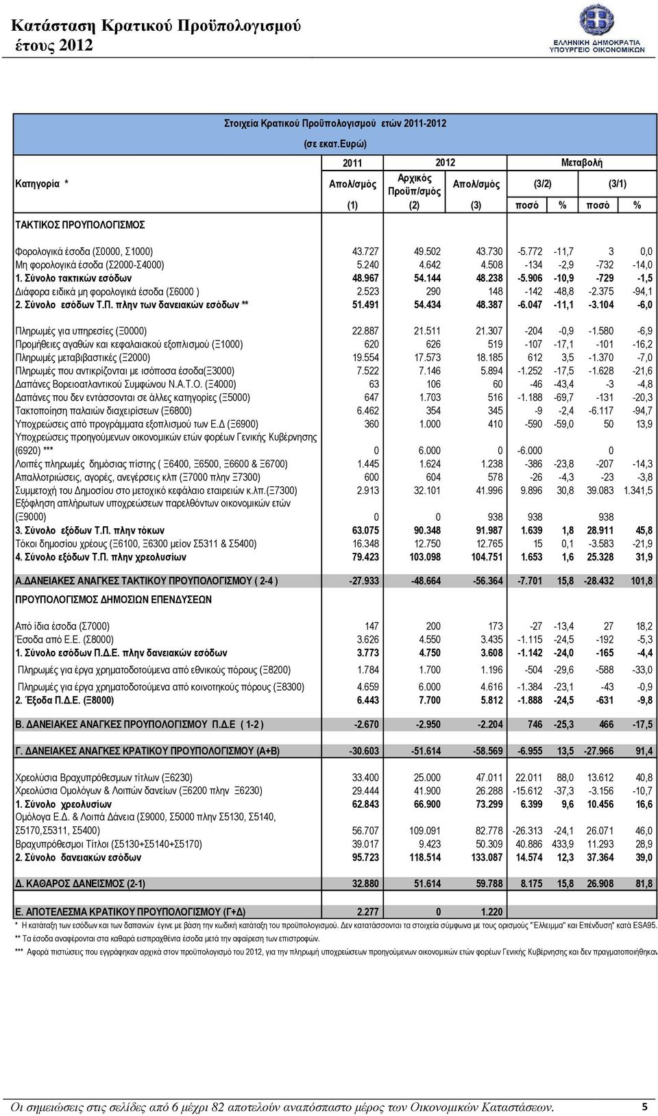 772-11,7 3 0,0 Μη φορολογικά έσοδα (Σ2000-Σ4000) 5.240 4.642 4.508-134 -2,9-732 -14,0 1. Σύνολο τακτικών εσόδων 48.967 54.144 48.238-5.906-10,9-729 -1,5 ιάφορα ειδικά µη φορολογικά έσοδα (Σ6000 ) 2.
