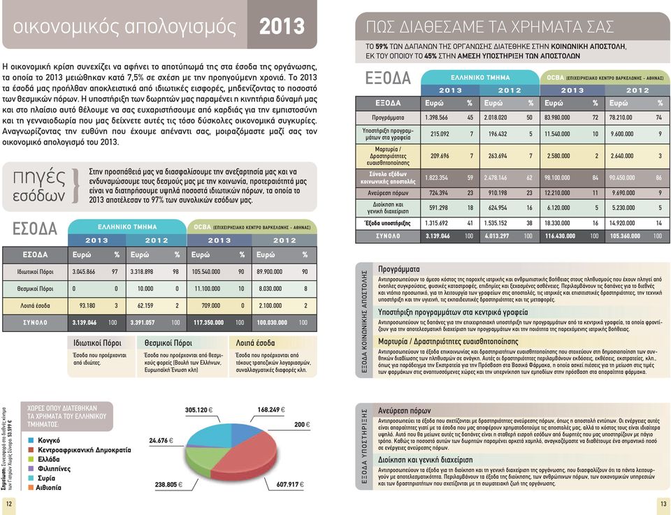 Η υποστήριξη των δωρητών μας παραμένει η κινητήρια δύναμή μας και στο πλαίσιο αυτό θέλουμε να σας ευχαριστήσουμε από καρδιάς για την εμπιστοσύνη και τη γενναιοδωρία που μας δείχνετε αυτές τις τόσο