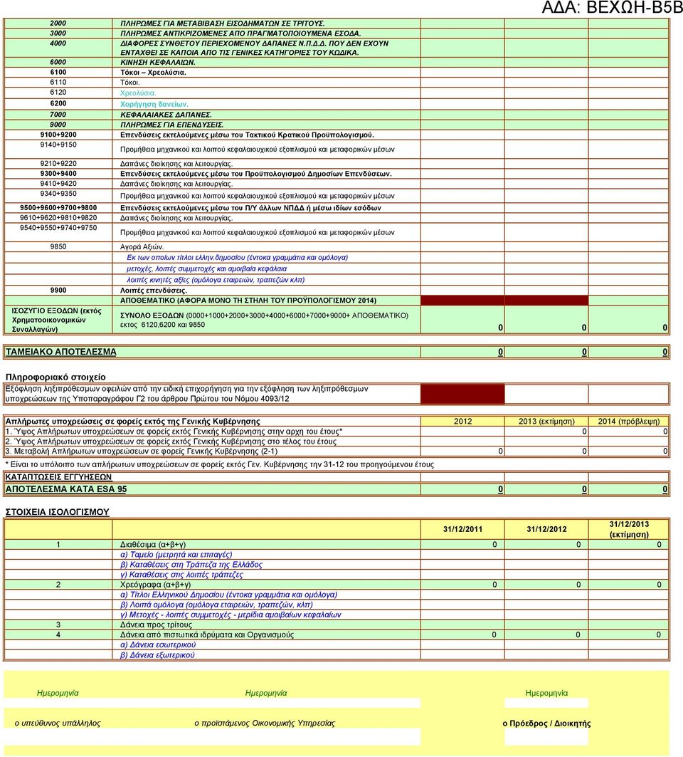 9100+9200 Επενδύσεις εκτελούμενες μέσω του Τακτικού Κρατικού Προϋπολογισμού.