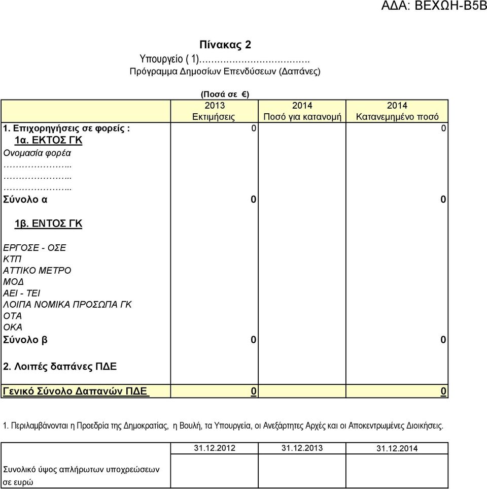 Λοιπές δαπάνες ΠΔΕ Πίνακας 2 Υπουργείο ( 1). Πρόγραμμα Δημοσίων Επενδύσεων (Δαπάνες) (Ποσά σε ) Γενικό Σύνολο Δαπανών ΠΔΕ 0 0 1.