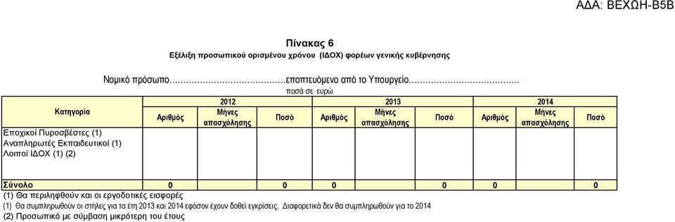 Αριθμός 2012 2013 Μήνες Ποσό Αριθμός Ποσό Αριθμός απασχόλησης Μήνες απασχόλησης ποσά σε ευρώ Μήνες απασχόλησης Ποσό Σύνολο 0 0 0 0 0 0 (1)