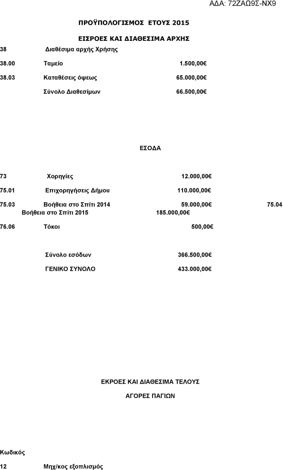 01 Επιχορηγήσεις Δήμου 110.000,00 75.03 Βοήθεια στο Σπίτι 2014 59.000,00 75.04 Βοήθεια στο Σπίτι 2015 185.