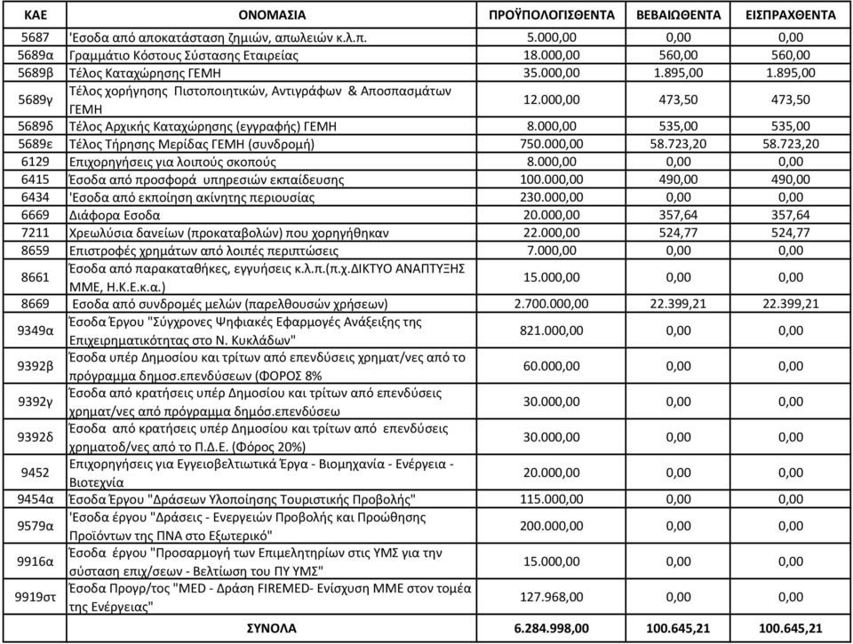 000,00 473,50 473,50 5689δ Τέλος Αρχικής Καταχώρησης (εγγραφής) ΓΕΜΗ 8.000,00 535,00 535,00 5689ε Τέλος Τήρησης Μερίδας ΓΕΜΗ (συνδρομή) 750.000,00 58.723,20 58.