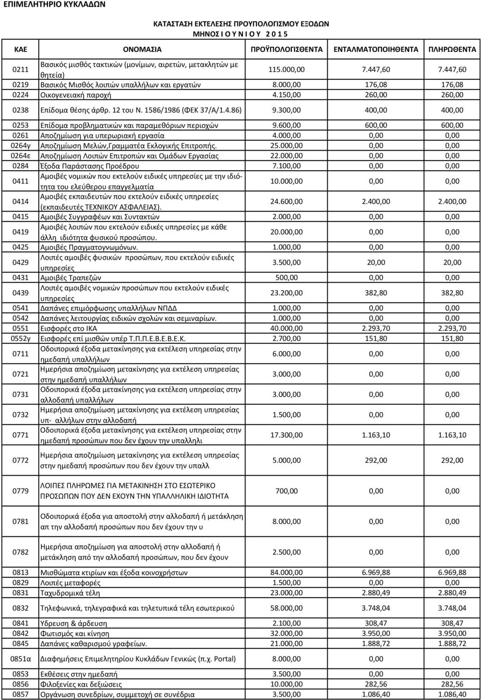 300,00 400,00 400,00 0253 Επίδομα προβληματικών και παραμεθόριων περιοχών 9.600,00 600,00 600,00 0261 Αποζημίωση για υπερωριακή εργασία 4.