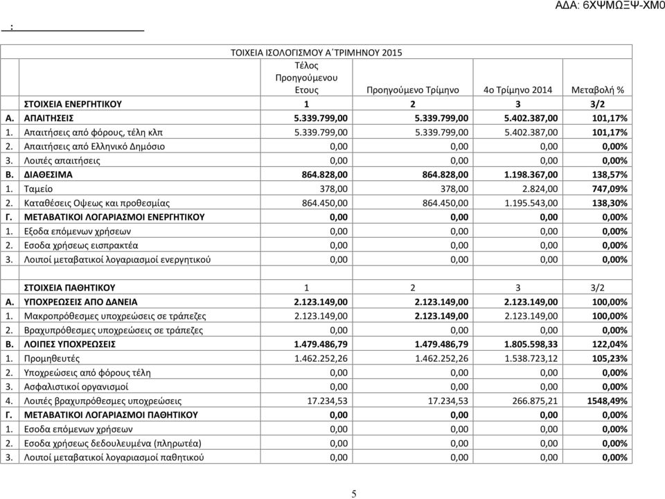 ΔΙΑΘΕΣΙΜΑ 864.828,00 864.828,00 1.198.367,00 138,57% 1. Ταμείο 378,00 378,00 2.824,00 747,09% 2. Καταθέσεις Οψεως και προθεσμίας 864.450,00 864.450,00 1.195.543,00 138,30% Γ.