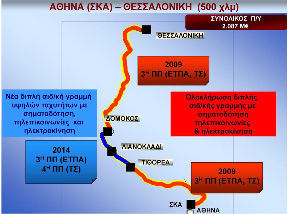 τηλεπικοινωνίες και ηλεκτροκίνηση η η 2014 3 Η ΠΠ (ΕΤΠΑ) 4 Η ΠΠ (ΤΣ) ΔΟΜΟΚΟΣ ΛΙΑΝΟΚΛΑΔΙ