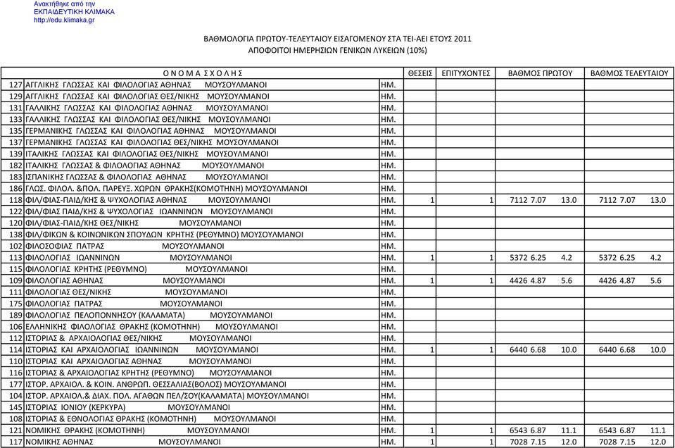 139 ITAΛΙΚΗΣ ΓΛΩΣΣAΣ KAI ΦIΛOΛOΓIAΣ ΘΕΣ/ΝΙΚΗΣ ΜΟΥΣΟΥΛΜΑΝΟΙ ΗΜ. 182 ΙΤΑΛΙΚΗΣ ΓΛΩΣΣΑΣ & ΦΙΛΟΛΟΓΙΑΣ ΑΘΗΝΑΣ ΜΟΥΣΟΥΛΜΑΝΟΙ ΗΜ. 183 ΙΣΠΑΝΙΚΗΣ ΓΛΩΣΣΑΣ & ΦΙΛΟΛΟΓΙΑΣ ΑΘΗΝΑΣ ΜΟΥΣΟΥΛΜΑΝΟΙ HΜ. 186 ΓΛΩΣ. ΦΙΛΟΛ. &ΠΟΛ.