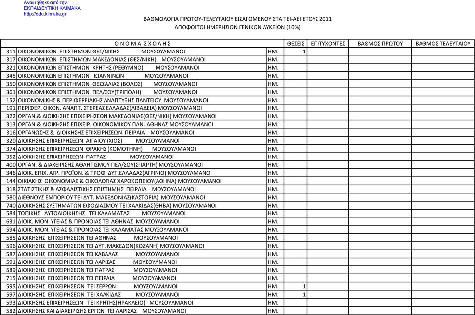 152 ΟΙΚΟΝΟΜΙΚΗΣ & ΠΕΡΙΦΕΡΕΙΑΚΗΣ ΑΝΑΠΤΥΞΗΣ ΠΑΝΤΕΙΟΥ MOYΣΟΥΛΜΑΝΟΙ ΗΜ. 191 ΠΕΡΙΦΕΡ. ΟΙΚΟΝ. ΑΝΑΠΤ. ΣΤΕΡΕΑΣ ΕΛΛΑΔΑΣ(ΛΙΒΑΔΕΙΑ) MOYΣΟΥΛΜΑΝΟΙ ΗΜ. 322 OPΓAN.