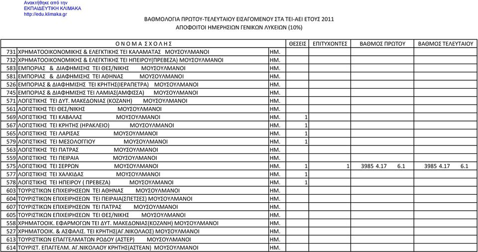 571 ΛΟΓΙΣΤΙΚΗΣ TEI ΔΥΤ. ΜΑΚΕΔΟΝΙΑΣ (ΚΟΖΑΝΗ) MOYΣΟΥΛΜΑΝΟΙ ΗΜ. 561 ΛΟΓΙΣΤΙΚΗΣ TEI ΘΕΣ/ΝΙΚΗΣ MOYΣΟΥΛΜΑΝΟΙ ΗΜ. 569 ΛΟΓΙΣΤΙΚΗΣ TEI ΚΑΒΑΛΑΣ MOYΣΟΥΛΜΑΝΟΙ ΗΜ.