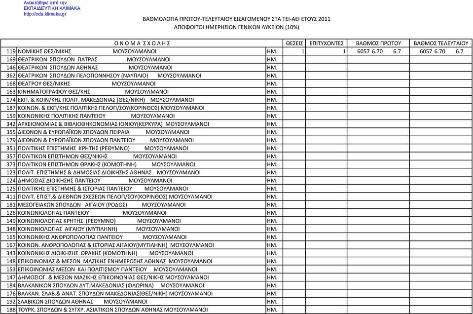 ΜΑΚΕΔΟΝΙΑΣ (ΘΕΣ/ΝΙΚΗ) ΜΟΥΣΟΥΛΜΑΝΟΙ ΗΜ. 187 ΚΟΙΝΩΝ. & ΕΚΠ/ΚΗΣ ΠΟΛΙΤΙΚΗΣ ΠΕΛΟΠ/ΣΟΥ(ΚΟΡΙΝΘΟΣ) ΜΟΥΣΟΥΛΜΑΝΟΙ ΗΜ. 159 KOINΩΝΙΚΗΣ ΠOΛΙTIKΗΣ ΠΑΝΤΕΙΟΥ ΜΟΥΣΟΥΛΜΑΝΟΙ ΗΜ.