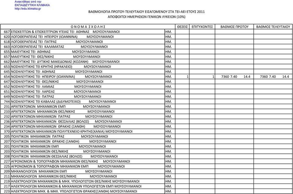 662 ΜΑΙΕΥΤΙΚΗΣ TEI ΔΥΤΙΚΗΣ ΜΑΚΕΔΟΝΙΑΣ (ΚΟΖΑΝΗ) MOYΣΟΥΛΜΑΝΟΙ ΗΜ. 653 ΝΟΣΗΛΕΥΤΙΚΗΣ TEI ΚΡΗΤΗΣ (ΗΡΑΚΛΕΙΟ) MOYΣΟΥΛΜΑΝΟΙ ΗΜ. 645 ΝΟΣΗΛΕΥΤΙΚΗΣ TEI ΑΘΗΝΑΣ MOYΣΟΥΛΜΑΝΟΙ ΗΜ.