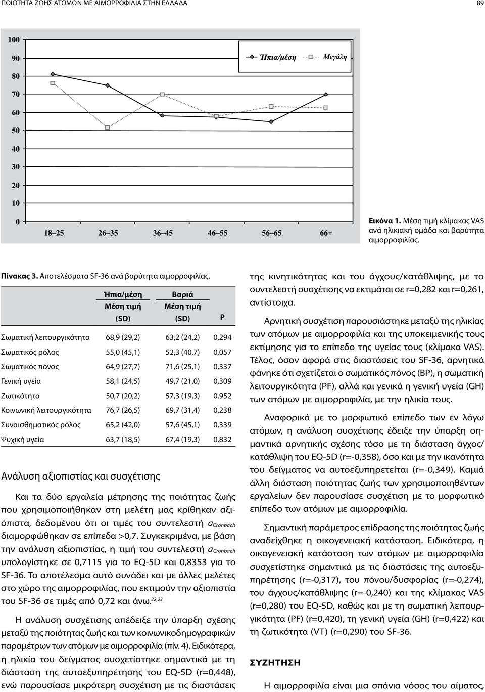 υγεία 58,1 (24,5) 49,7 (21,0) 0,309 Ζωτικότητα 50,7 (20,2) 57,3 (19,3) 0,952 Κοινωνική λειτουργικότητα 76,7 (26,5) 69,7 (31,4) 0,238 Συναισθηματικός ρόλος 65,2 (42,0) 57,6 (45,1) 0,339 Ψυχική υγεία