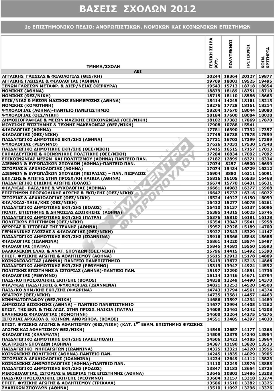 & ΔΙΕΡ/ΝΕΙΑΣ (ΚΕΡΚΥΡΑ) 19543 15713 18718 18854 ΝΟΜΙΚΗΣ (ΑΘΗΝΑ) 18879 18189 18751 18710 ΝΟΜΙΚΗΣ (ΘΕΣ/ΝΙΚΗ) 18715 18110 18586 18663 ΕΠΙΚ/ΝΙΑΣ & ΜΕΣΩΝ ΜΑΖΙΚΗΣ ΕΝΗΜΕPΩΣΗΣ (ΑΘΗΝΑ) 18414 14245 18161 18213