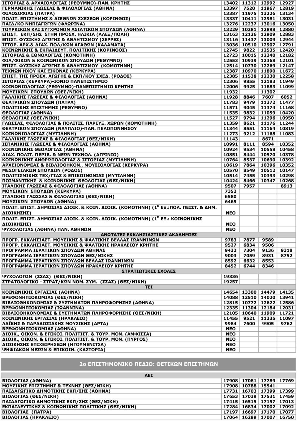 ΕΚΠ/ΣΗΣ ΣΤΗΝ ΠΡΟΣΧ. ΗΛΙΚΙΑ (ΑΛΕΞ/ΠΟΛΗ) 13163 12126 12909 12883 ΕΠΙΣΤ. ΦΥΣΙΚΗΣ ΑΓΩΓΗΣ & ΑΘΛΗΤΙΣΜΟΥ (ΣΕΡΡΕΣ) 13116 11437 13009 12944 ΙΣΤΟΡ. ΑΡΧ.& ΔΙΑΧ.