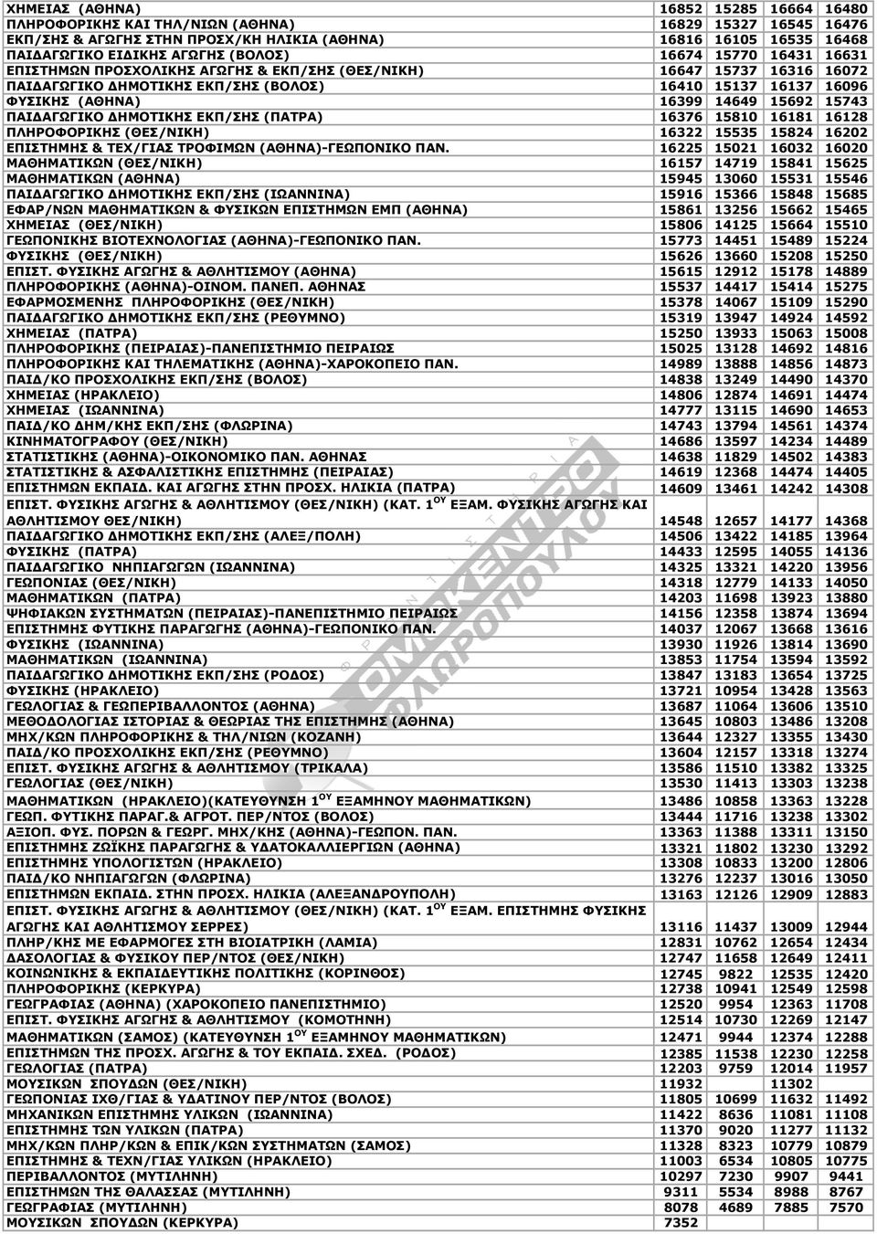 15692 15743 ΠΑΙΔΑΓΩΓΙΚΟ ΔΗΜΟΤΙΚΗΣ ΕΚΠ/ΣΗΣ (ΠΑΤΡΑ) 16376 15810 16181 16128 ΠΛΗPΟΦΟPΙΚΗΣ (ΘΕΣ/ΝΙΚΗ) 16322 15535 15824 16202 ΕΠΙΣΤΗΜΗΣ & ΤΕΧ/ΓΙΑΣ ΤΡΟΦΙΜΩΝ (ΑΘΗΝΑ)-ΓΕΩΠΟΝΙΚΟ ΠΑΝ.