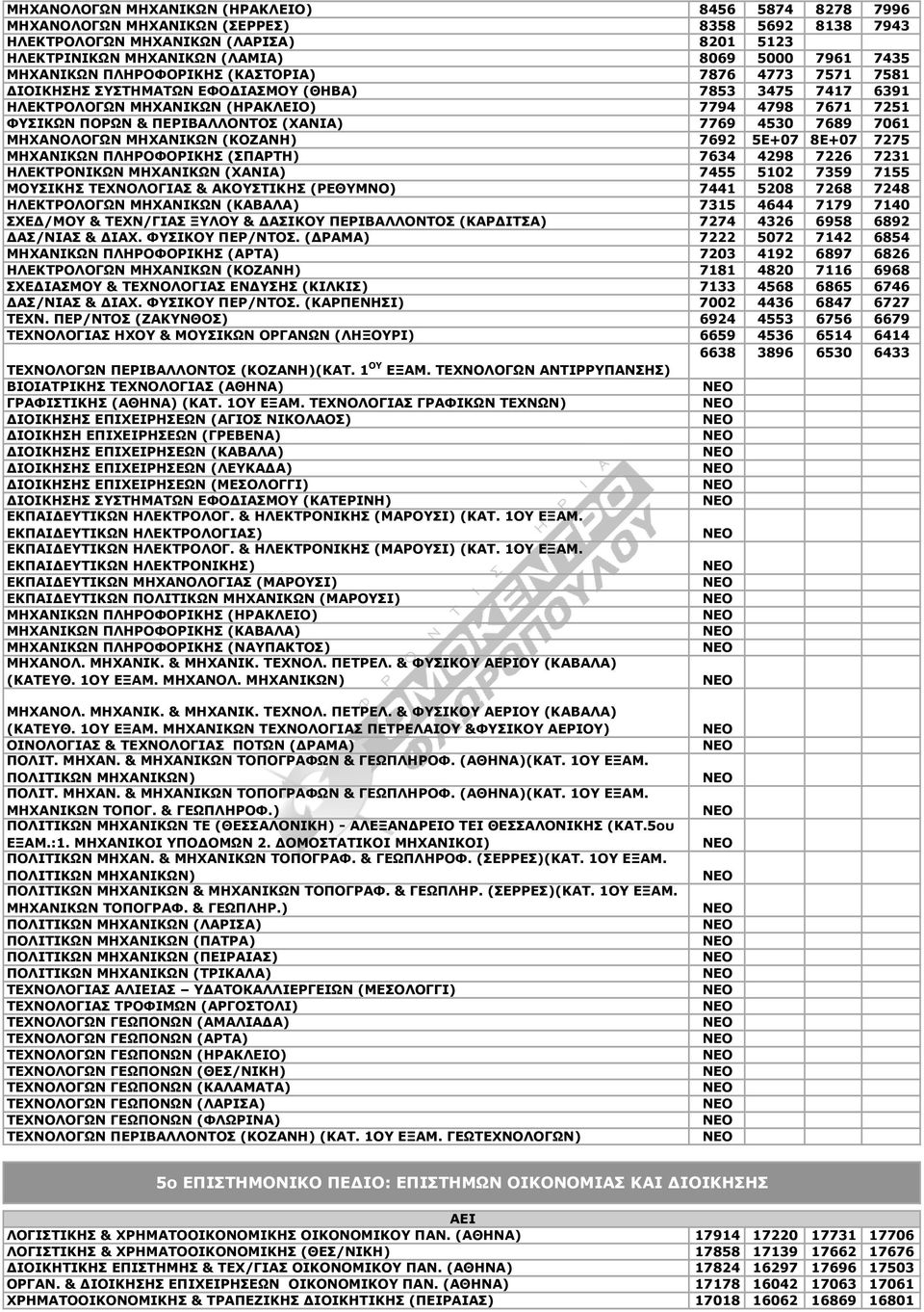 (ΧΑΝΙΑ) 7769 4530 7689 7061 ΜΗΧΑΝΟΛΟΓΩΝ ΜΗΧΑΝΙΚΩΝ (ΚΟΖΑΝΗ) 7692 5E+07 8E+07 7275 ΜΗΧΑΝΙΚΩΝ ΠΛΗΡΟΦΟΡΙΚΗΣ (ΣΠΑΡΤΗ) 7634 4298 7226 7231 ΗΛΕΚΤΡΟΝΙΚΩΝ ΜΗΧΑΝΙΚΩΝ (ΧΑΝΙΑ) 7455 5102 7359 7155 ΜΟΥΣΙΚΗΣ