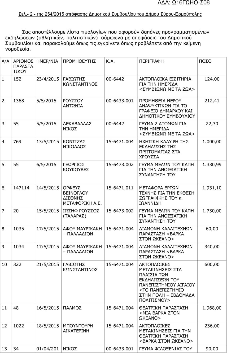 Α ΑΡΙΘΜΟΣ ΠΑΡΑΣΤΑ ΤΙΚΟΥ ΗΜΕΡ/ΝΙΑ ΠΡΟΜΗΘΕΥΤΗΣ Κ.Α. ΠΕΡΙΓΡΑΦΗ ΠΟΣΟ 1 152 23/4/2015 ΓΑΒΙΩΤΗΣ 00-6442 ΑΚΤΟΠΛΟΙΚΑ ΕΙΣΙΤΗΡΙΑ ΓΙΑ ΤΗΝ ΗΜΕΡΙΔΑ 124,00 2 1368 5/5/2015 ΡΟΥΣΣΟΥ ΑΝΤΩΝΙΑ 3 55 5/5/2015 ΔΕΚΑΒΑΛΛΑΣ
