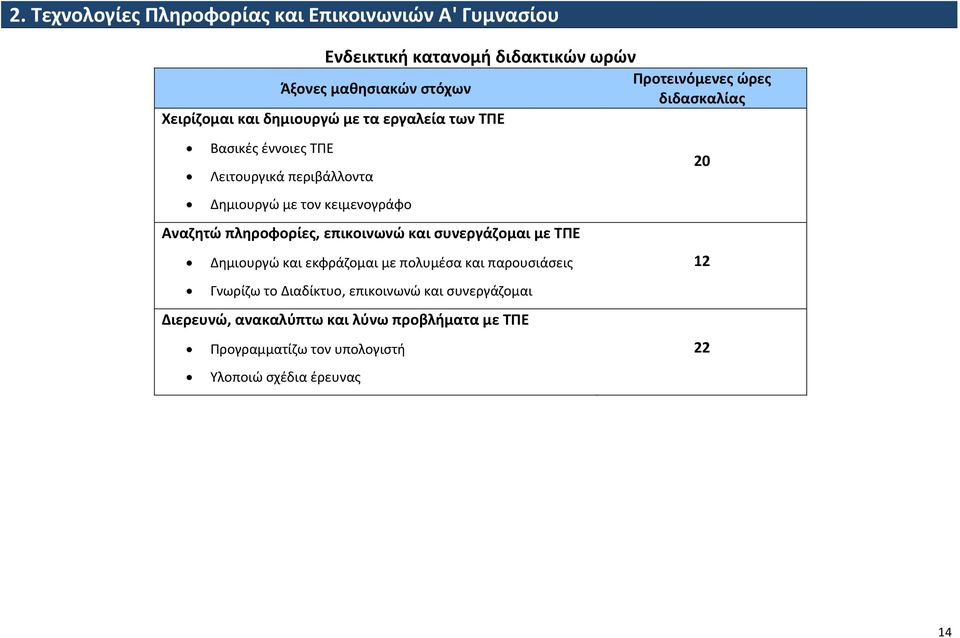 κειμενογράφο Αναζητώ πληροφορίες, επικοινωνώ και συνεργάζομαι με ΤΠΕ Δημιουργώ και εκφράζομαι με πολυμέσα και παρουσιάσεις Γνωρίζω το