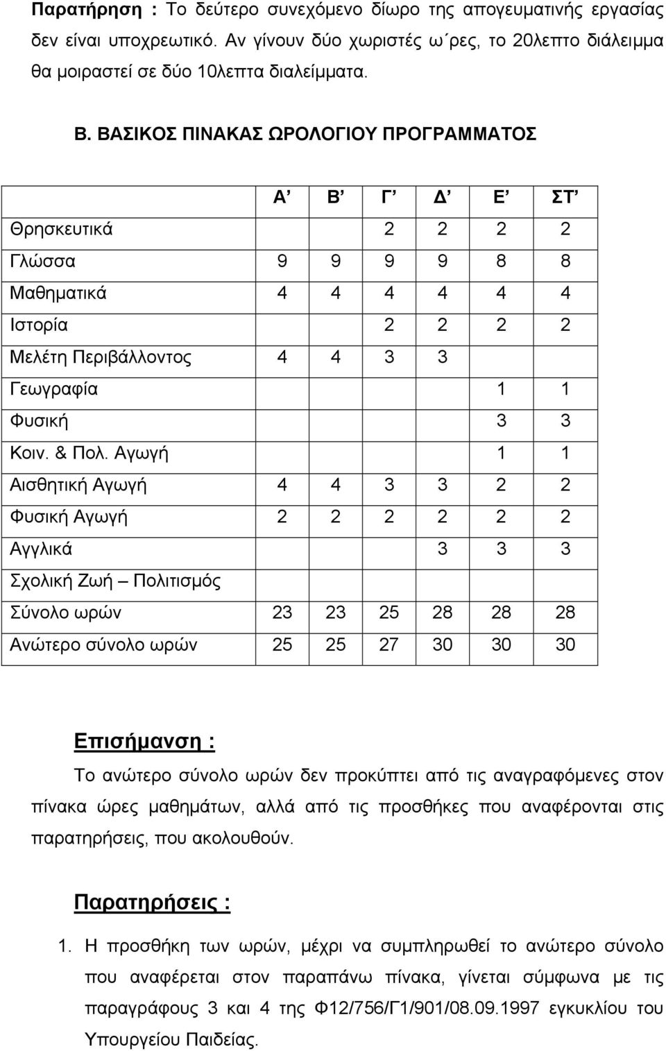 Αγωγή 1 1 Αισθητική Αγωγή 4 4 3 3 2 2 Φυσική Αγωγή 2 2 2 2 2 2 Αγγλικά 3 3 3 Σχολική Ζωή Πολιτισμός Σύνολο ωρών 23 23 25 28 28 28 Ανώτερο σύνολο ωρών 25 25 27 30 30 30 Επισήμανση : Το ανώτερο σύνολο