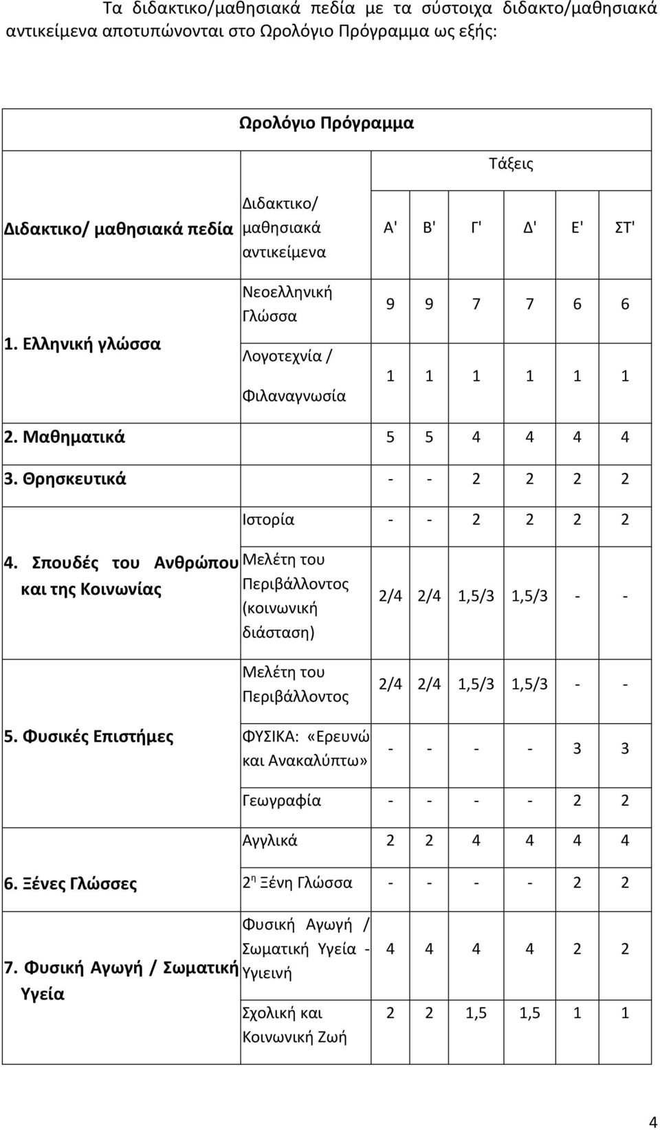 Σπουδές του Ανθρώπου Μελέτη του και της Κοινωνίας Περιβάλλοντος (κοινωνική διάσταση) Μελέτη του Περιβάλλοντος 2/4 2/4 1,5/3 1,5/3 - - 2/4 2/4 1,5/3 1,5/3 - - 5.