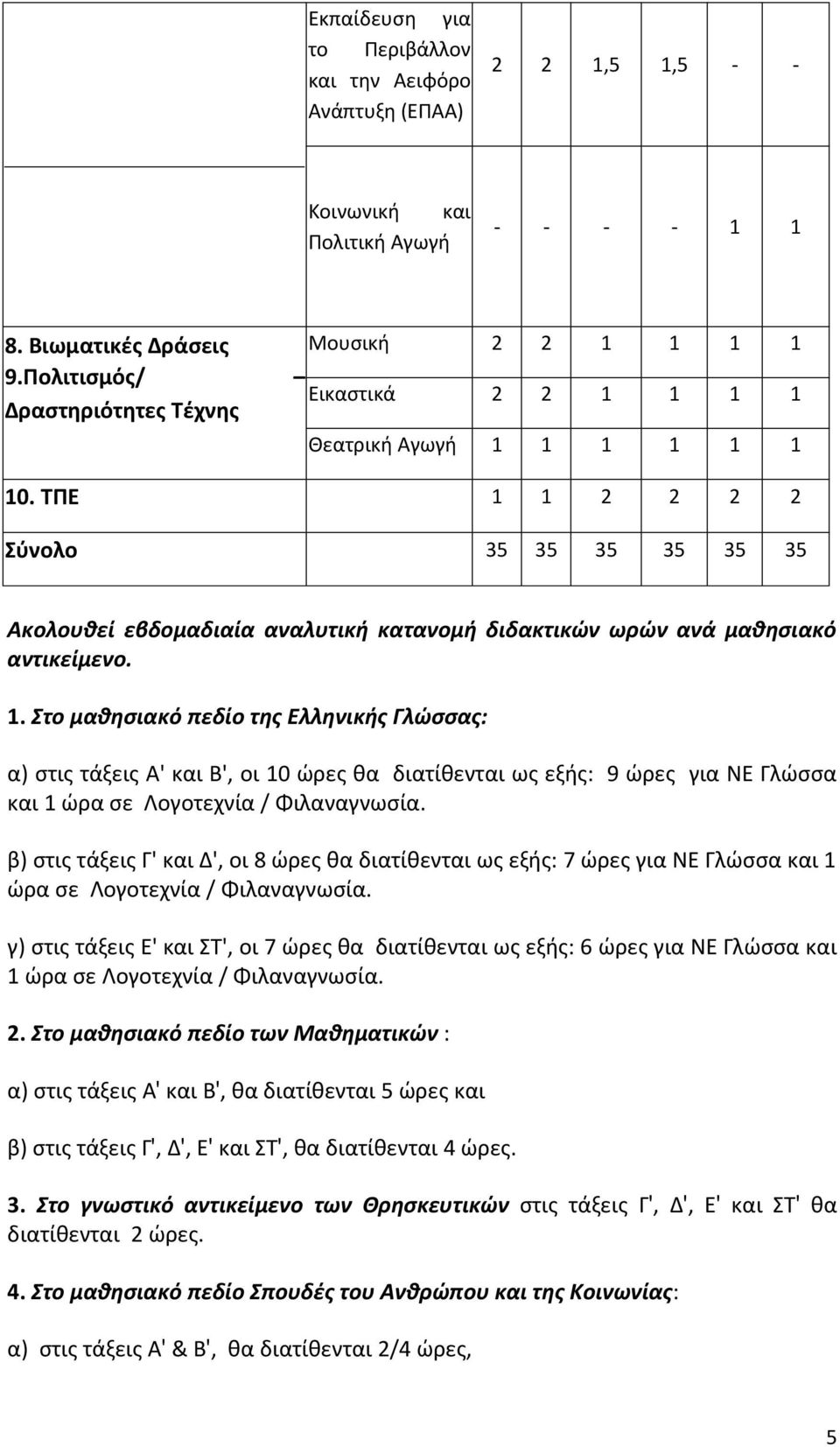 ΤΠΕ 1 1 2 2 2 2 Σύνολο 35 35 35 35 35 35 Ακολουθεί εβδομαδιαία αναλυτική κατανομή διδακτικών ωρών ανά μαθησιακό αντικείμενο. 1. Στο μαθησιακό πεδίο της Ελληνικής Γλώσσας: α) στις τάξεις Α' και Β', οι 10 ώρες θα διατίθενται ως εξής: 9 ώρες για ΝΕ Γλώσσα και 1 ώρα σε Λογοτεχνία / Φιλαναγνωσία.