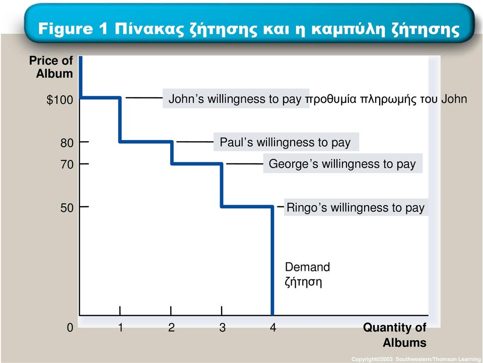 70 George s willingness to pay 50 Ringo s willingness to pay Demand