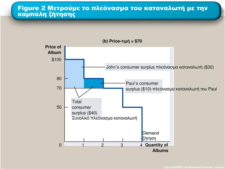 surplus ($10)-πλεόνασµα καταναλωτή του Paul 50 Total consumer surplus ($40) Συνολικό