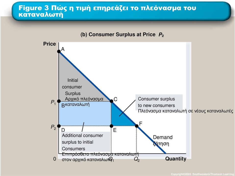 καταναλωτή σε νέους καταναλωτές P 2 0 F D E Additional consumer surplus to initial Consumers Επιπρόσθετο