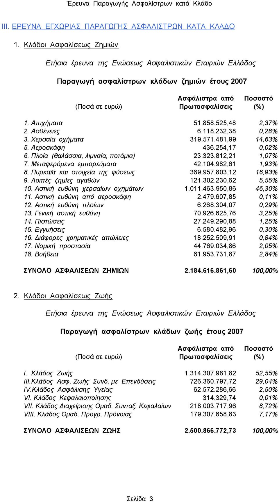 525,48 2,37% 2. Ασθένειες 6.118.232,38,28% 3. Χερσαία οχήµατα 319.571.481,99 14,63% 5. Αεροσκάφη 436.254,17,2% 6. Πλοία (θαλάσσια, λιµναία, ποτάµια) 23.323.812,21 1,7% 7. Μεταφερόµενα εµπορεύµατα 42.