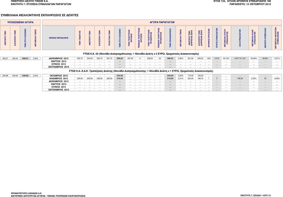 1 Μονάδα Δείκτη x 5 ΕΥΡΩ, Χρηματικός Διακανονισμός) 302,27 293,24 300,51 3,30% ΔΕΚΕΜΒΡΙΟΣ 2012 293,75 304,50 293,75 297,75 300,25 297,50 11 299,25 30 300,25 2,83% 321,00 242,25 633 4.572 45,10% 6.877.