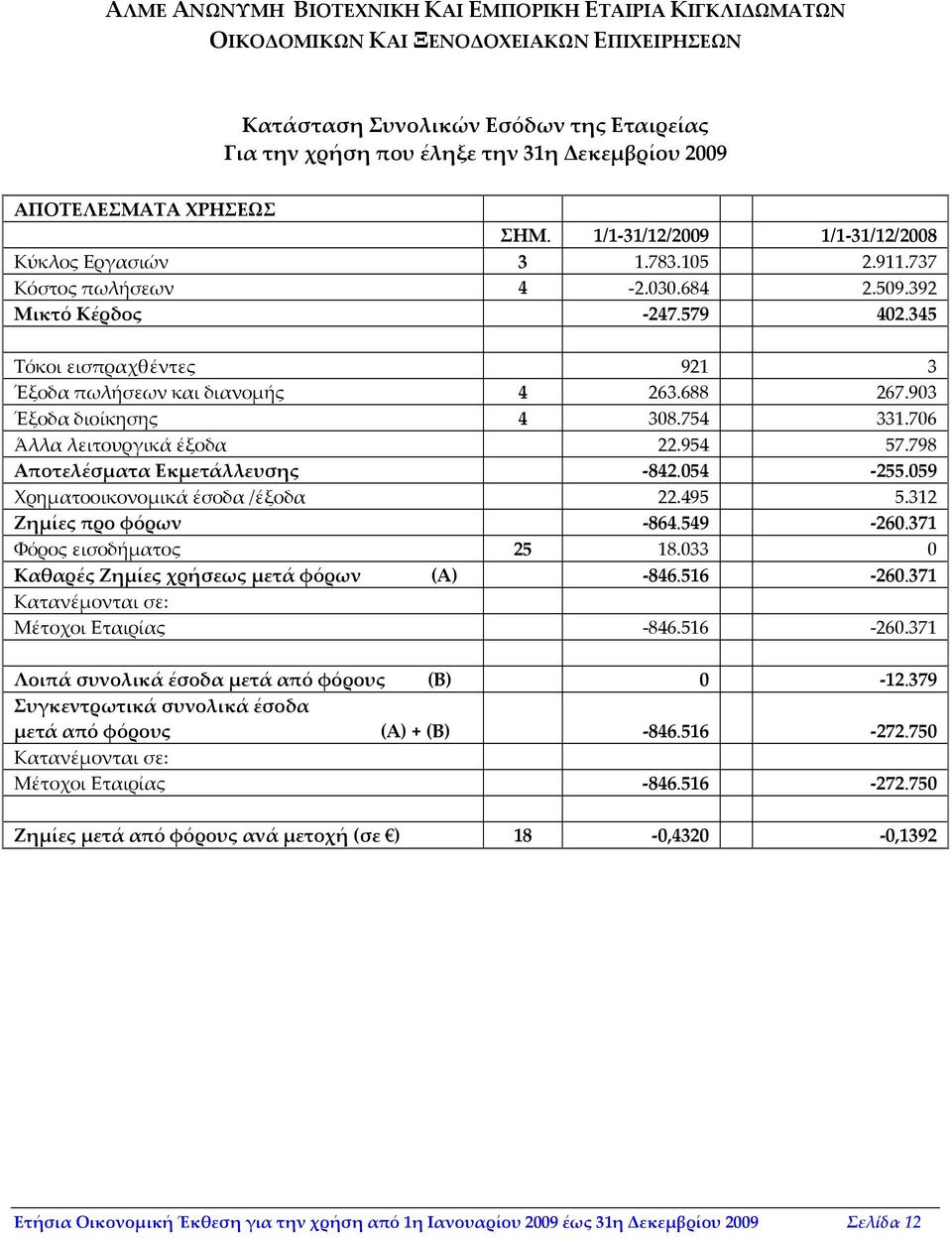 345 Τόκοι εισπραχθέντες 921 3 Έξοδα πωλήσεων και διανομής 4 263.688 267.903 Έξοδα διοίκησης 4 308.754 331.706 Άλλα λειτουργικά έξοδα 22.954 57.798 Αποτελέσματα Εκμετάλλευσης 842.054 255.