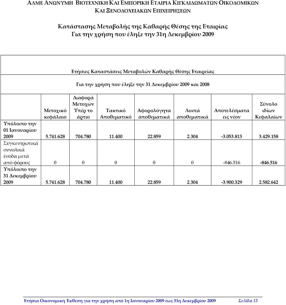 αποθεματικά Λοιπά αποθεματικά Αποτελέσματα εις νέον Σύνολο ιδίων Κεφαλαίων Υπόλοιπο την 01 Ιανουαρίου 2009 5.741.628 704.780 11.400 22.859 2.304 3.053.813 3.429.