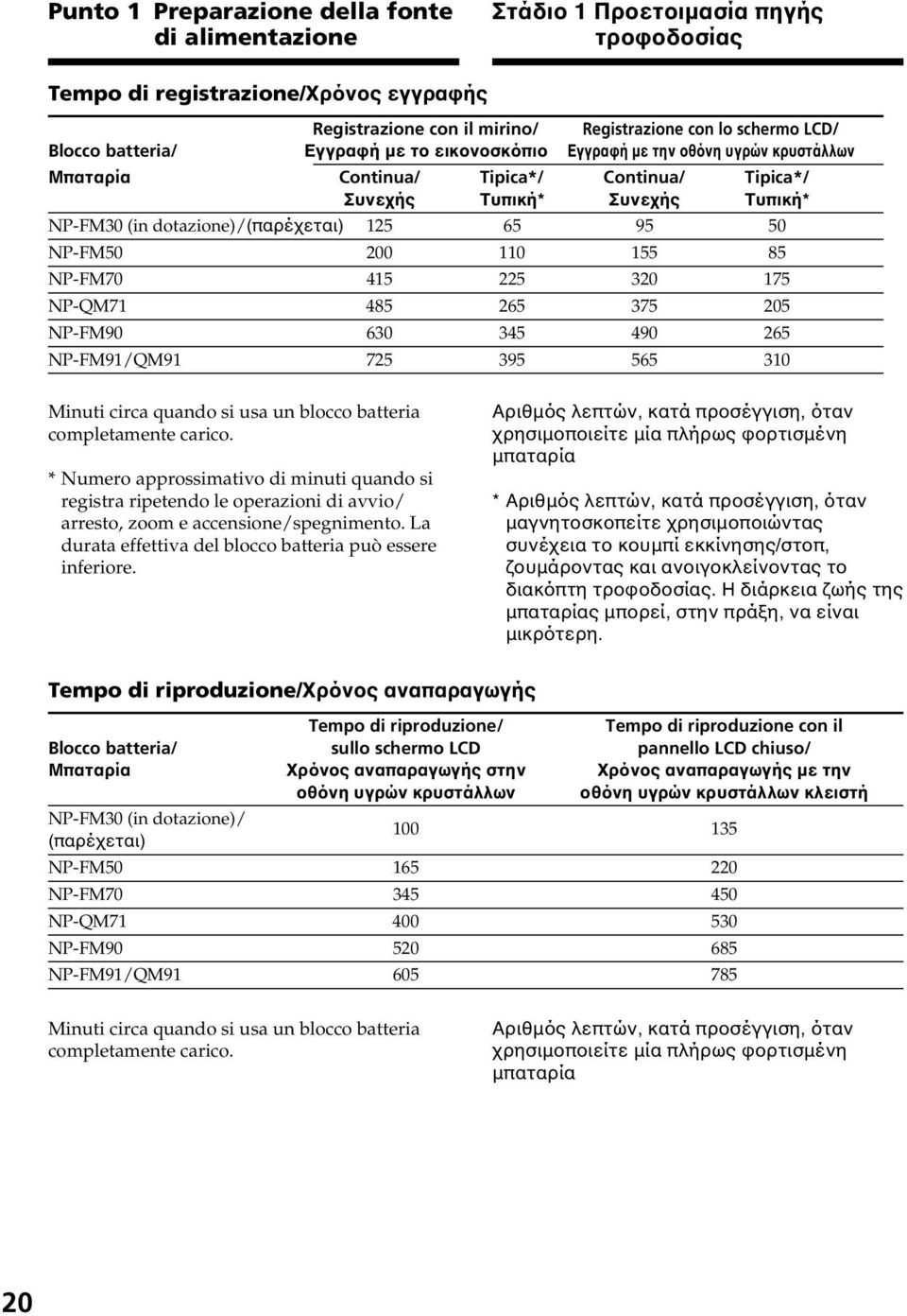 50 NP-FM50 200 110 155 85 NP-FM70 415 225 320 175 NP-QM71 485 265 375 205 NP-FM90 630 345 490 265 NP-FM91/QM91 725 395 565 310 Minuti circa quando si usa un blocco batteria completamente carico.