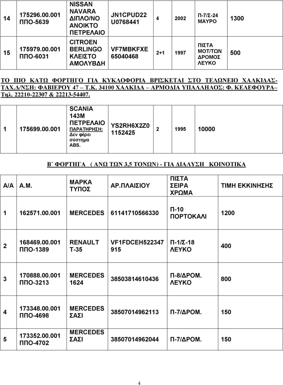 YSRH6XZ0 99 0000 Β ΦΟΡΤΗΓΑ ( ΑΝΩ ΤΩΝ, ΤΟΝΩΝ) - ΓΙΑ ΔΙΑΛΥΣΗ ΚΟΙΝΟΤΙΚΑ A/A A.M. ΜΑΡΚΑ ΤΥΠΟΣ ΑΡ.ΠΛΑΙΣΙΟΥ ΠΙΣΤΑ ΣΕΙΡΑ ΧΡΩΜΑ ΤΙΜΗ ΕΚΚΙΝΗΣΗΣ 67.00.00 670660 Π-0 ΠΟΡΤΟΚΑΛΙ 00 6869.00.00 ΠΠΟ-89 RENAULT T- VFFDCEH7 9 Π-/Σ-8 00 70888.