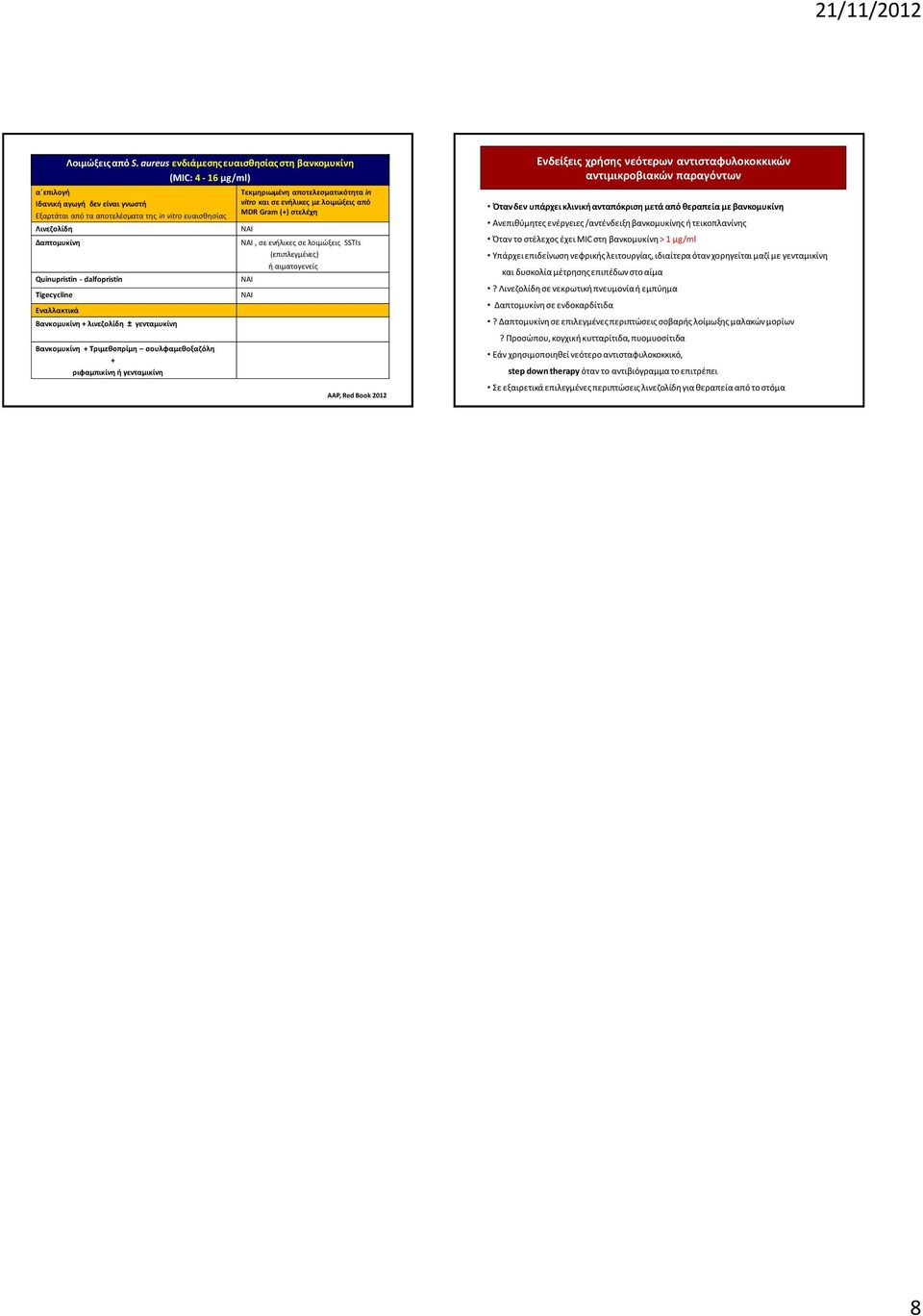 dalfopristin Tigecycline Εναλλακτικά Βανκομυκίνη + λινεζολίδη ± γενταμυκίνη Βανκομυκίνη + Τριμεθοπρίμη σουλφαμεθοξαζόλη + ριφαμπικίνη ή γενταμικίνη Τεκμηριωμένη αποτελεσματικότητα in vitro και σε