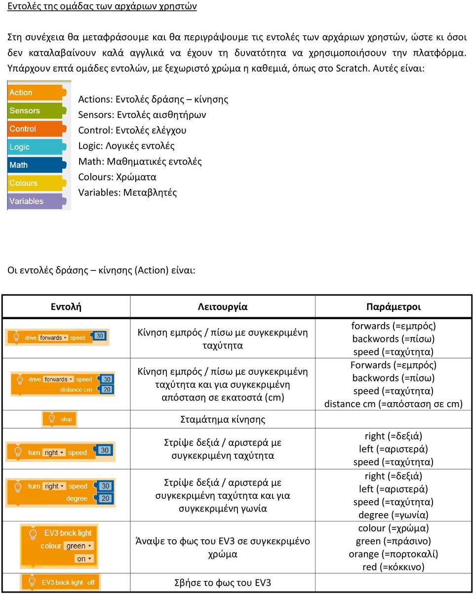 Αυτές είναι: Actions: Εντολές δράσης κίνησης Sensors: Εντολές αισθητήρων Control: Εντολές ελέγχου Logic: Λογικές εντολές Math: Μαθηματικές εντολές Colours: Χρώματα Variables: Μεταβλητές Οι εντολές